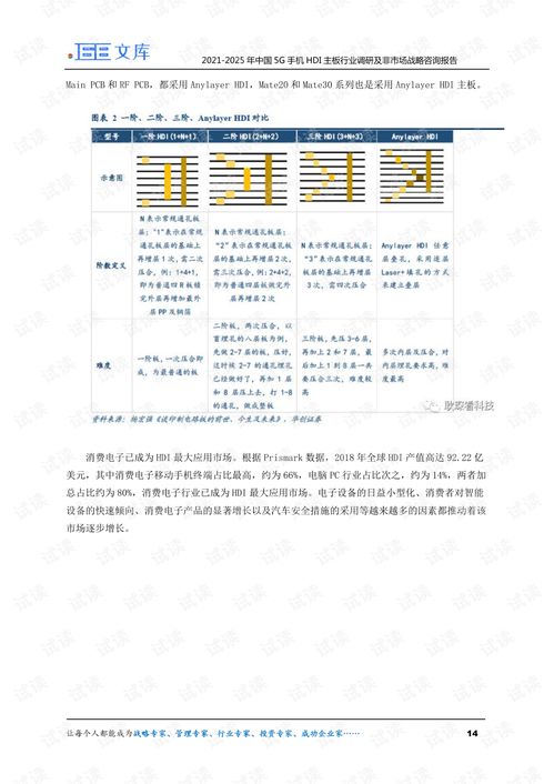 2021-2025年中国5G手机HDI主板行业调研及非市场战略咨询报告