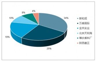 2021-2027年中国麦芽酚市场深度调查与投资战略咨询报告
