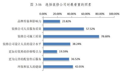 青海省家装行业消费调查报告