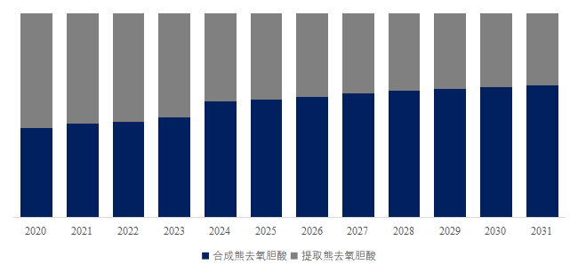 2025年全球熊去氧胆酸原料药市场专业调查研究报告-聚亿信息咨询