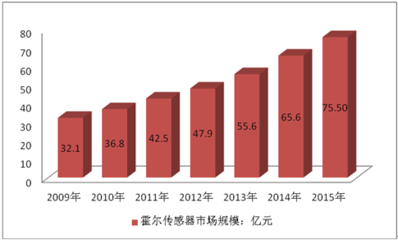 霍尔传感器行业深度洞察 2017-2022年中国市场分析与未来趋势